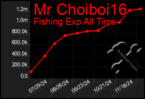 Total Graph of Mr Choiboi16