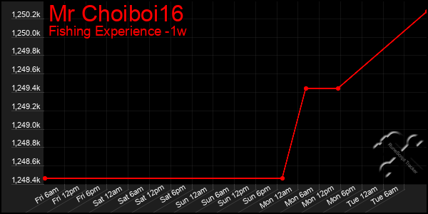 Last 7 Days Graph of Mr Choiboi16