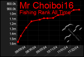 Total Graph of Mr Choiboi16