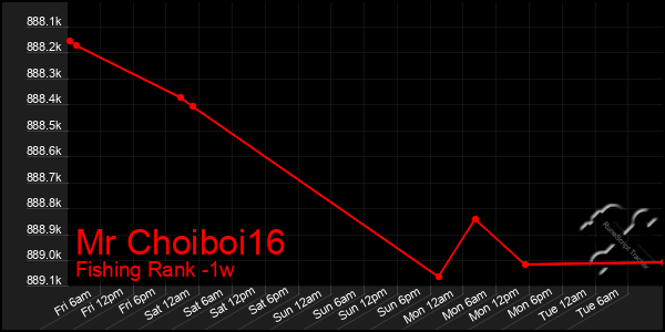 Last 7 Days Graph of Mr Choiboi16