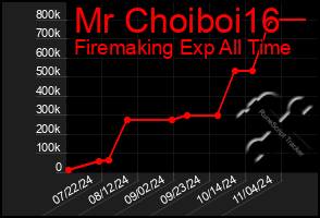 Total Graph of Mr Choiboi16