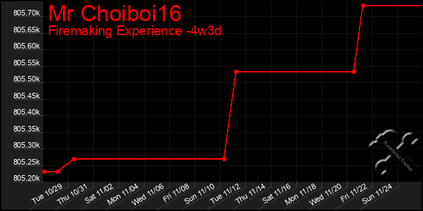 Last 31 Days Graph of Mr Choiboi16