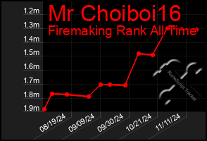 Total Graph of Mr Choiboi16