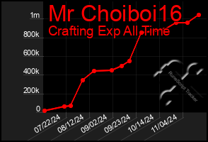 Total Graph of Mr Choiboi16