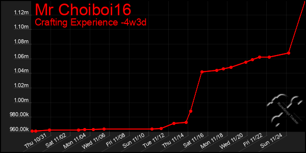 Last 31 Days Graph of Mr Choiboi16