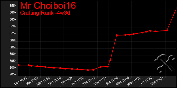 Last 31 Days Graph of Mr Choiboi16