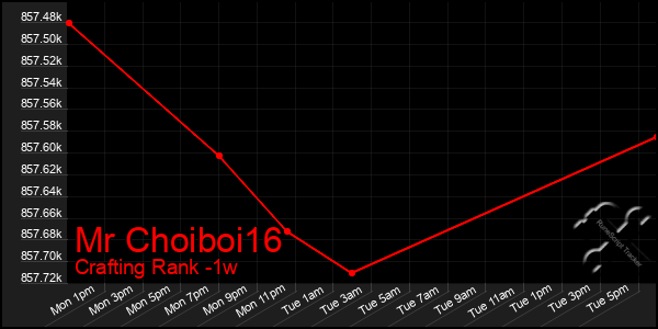 Last 7 Days Graph of Mr Choiboi16