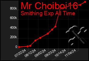 Total Graph of Mr Choiboi16