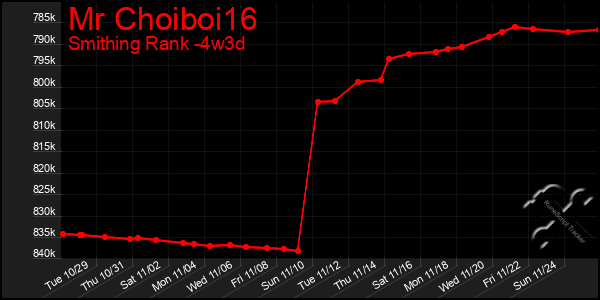 Last 31 Days Graph of Mr Choiboi16