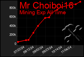 Total Graph of Mr Choiboi16