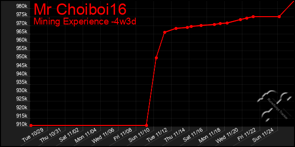 Last 31 Days Graph of Mr Choiboi16