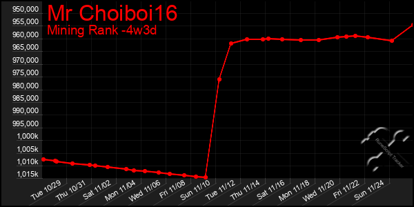 Last 31 Days Graph of Mr Choiboi16