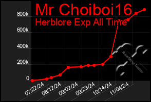 Total Graph of Mr Choiboi16