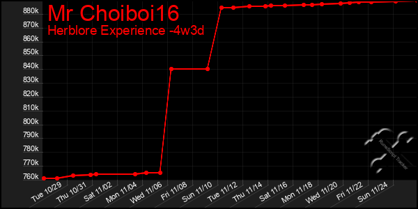 Last 31 Days Graph of Mr Choiboi16