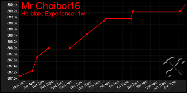 Last 7 Days Graph of Mr Choiboi16