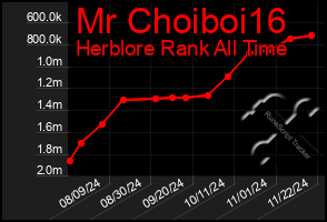 Total Graph of Mr Choiboi16