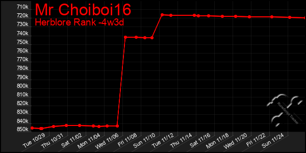 Last 31 Days Graph of Mr Choiboi16