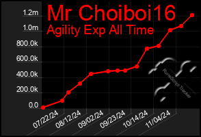 Total Graph of Mr Choiboi16