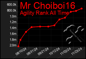 Total Graph of Mr Choiboi16