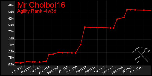 Last 31 Days Graph of Mr Choiboi16