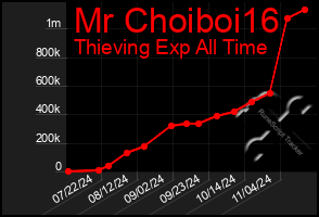 Total Graph of Mr Choiboi16