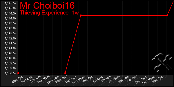 Last 7 Days Graph of Mr Choiboi16