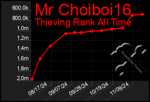 Total Graph of Mr Choiboi16