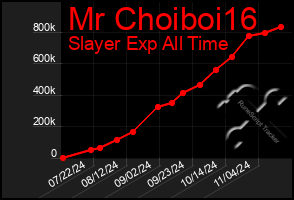 Total Graph of Mr Choiboi16