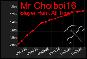 Total Graph of Mr Choiboi16