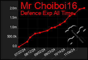 Total Graph of Mr Choiboi16