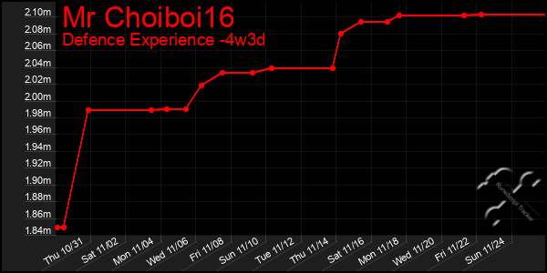 Last 31 Days Graph of Mr Choiboi16