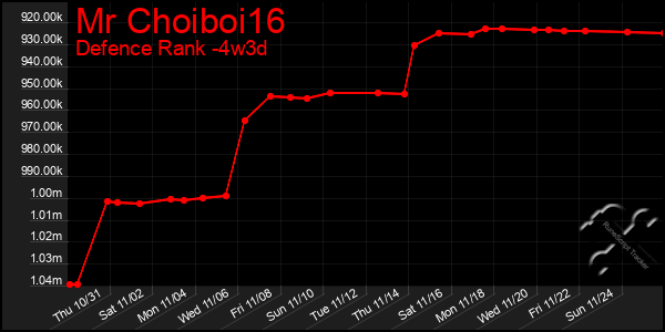 Last 31 Days Graph of Mr Choiboi16