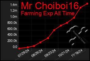 Total Graph of Mr Choiboi16