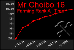 Total Graph of Mr Choiboi16