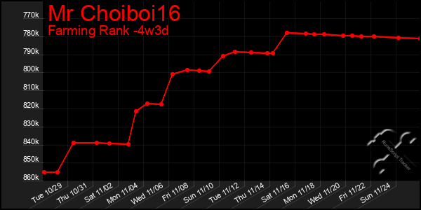 Last 31 Days Graph of Mr Choiboi16