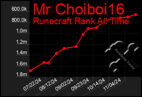 Total Graph of Mr Choiboi16