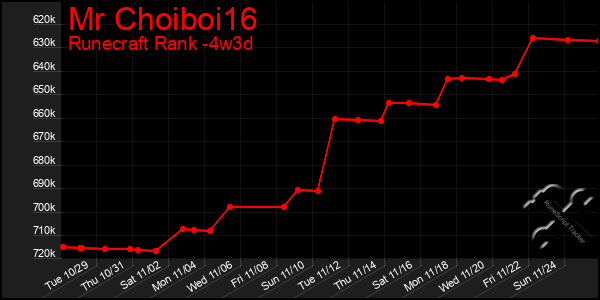 Last 31 Days Graph of Mr Choiboi16