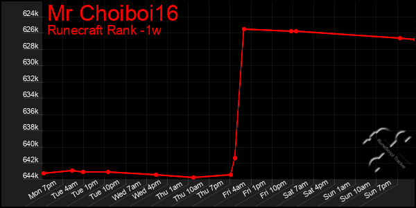 Last 7 Days Graph of Mr Choiboi16