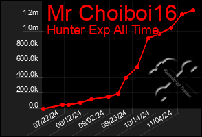 Total Graph of Mr Choiboi16