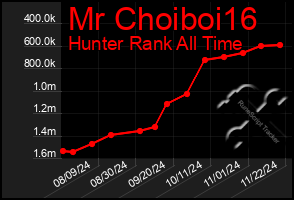 Total Graph of Mr Choiboi16