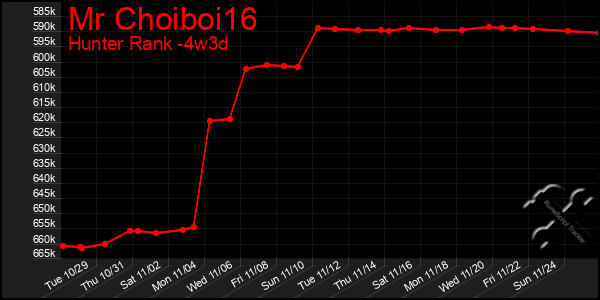 Last 31 Days Graph of Mr Choiboi16