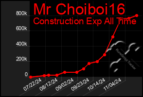 Total Graph of Mr Choiboi16