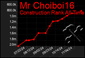 Total Graph of Mr Choiboi16