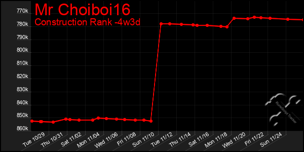 Last 31 Days Graph of Mr Choiboi16