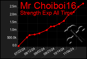 Total Graph of Mr Choiboi16