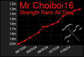 Total Graph of Mr Choiboi16