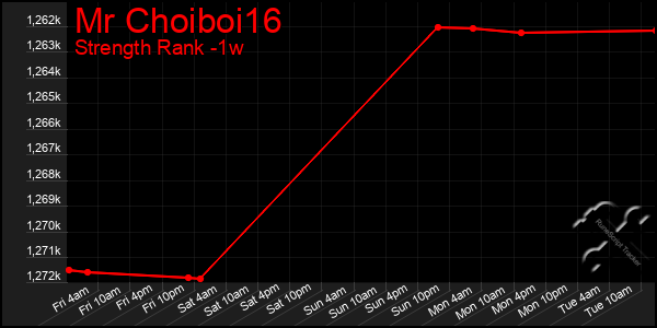 Last 7 Days Graph of Mr Choiboi16