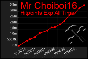 Total Graph of Mr Choiboi16