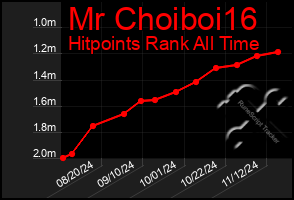 Total Graph of Mr Choiboi16