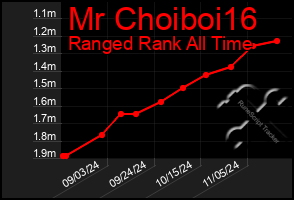 Total Graph of Mr Choiboi16